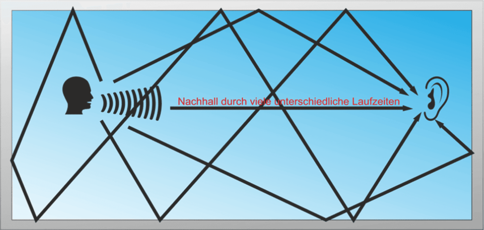 Infografik zur Schallreflexion und Nachhall in einem Raum
