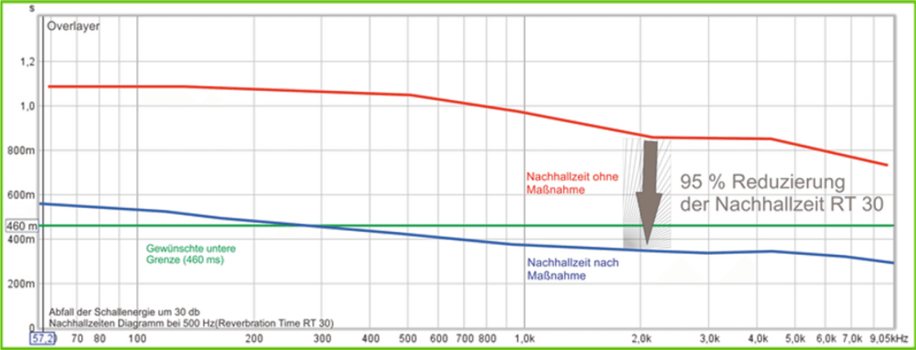 Diagramm zur Messung der Laufzeit des Nachhalls